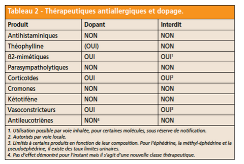 Thérapeutiques antiallergiques et dopage