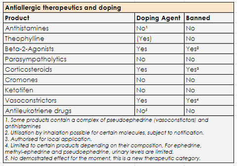 Doping agents, treatment options and pollen allergies