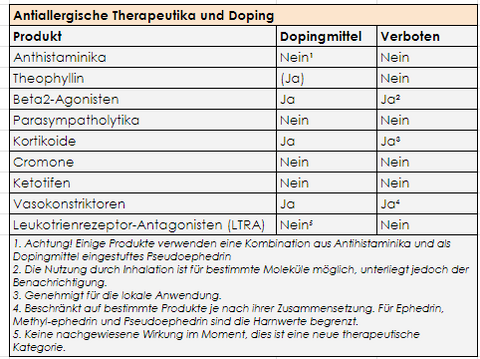 Table of treatment options for pollen allergy and doping agent classification