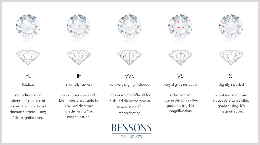 4C's of a diamond clarity