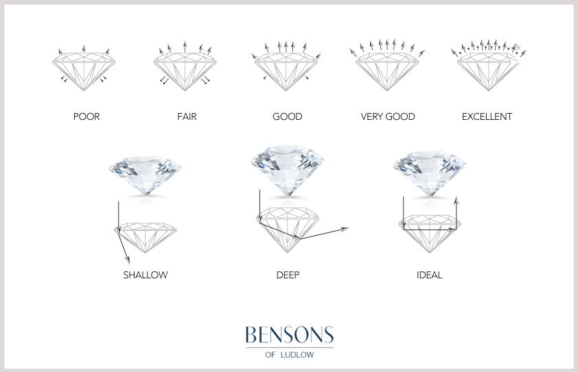 4C's of a diamond cut