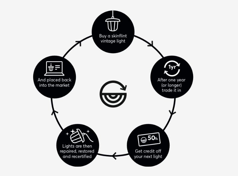 skinflint circular economy buy back scheme diagram