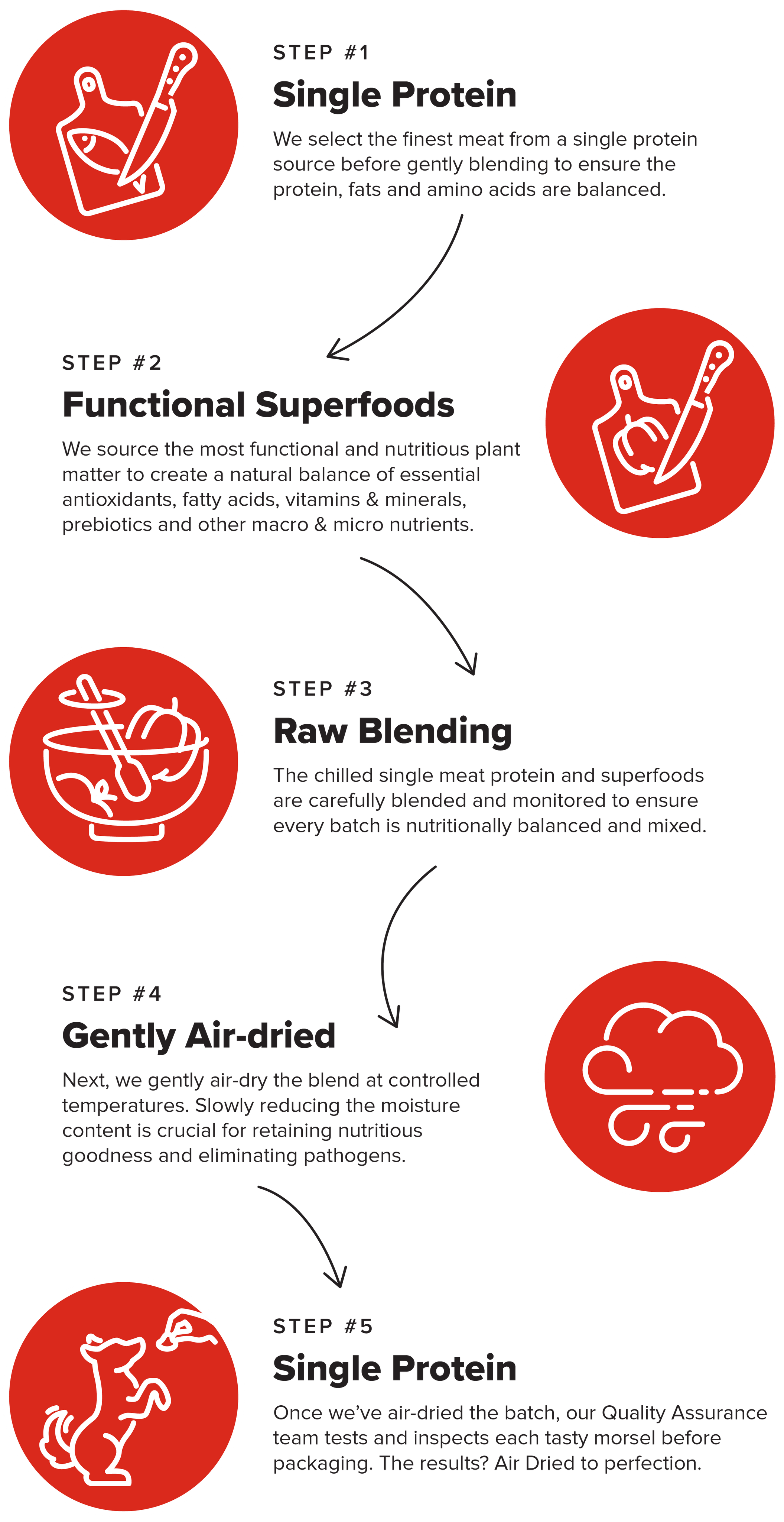 Air Dried process infographic