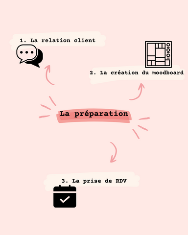 dessin la préparation