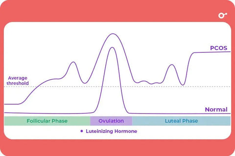 Test d'ovulation et sopk