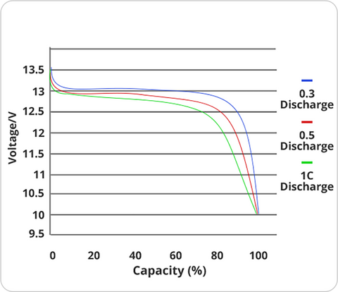 lifepo4 battery discharge chart