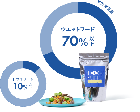 ウェットフード70%以上　ドライフード10%以下