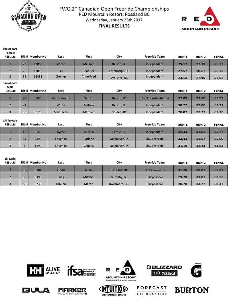 Canadian open 2017 adult recap results