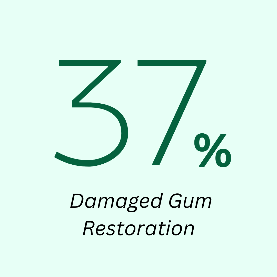 37% Damaged Gum Restoration