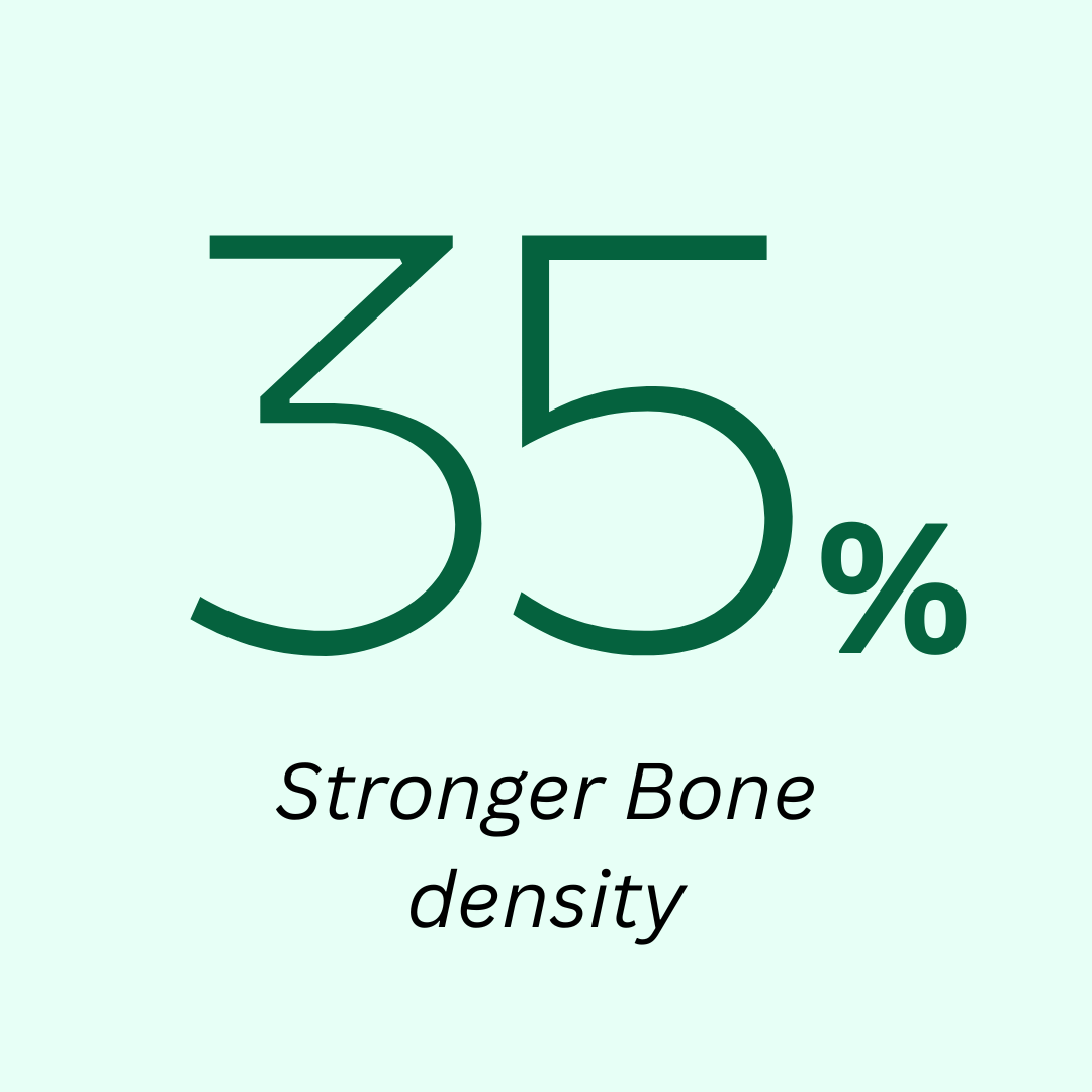 35% Stronger Bone Density