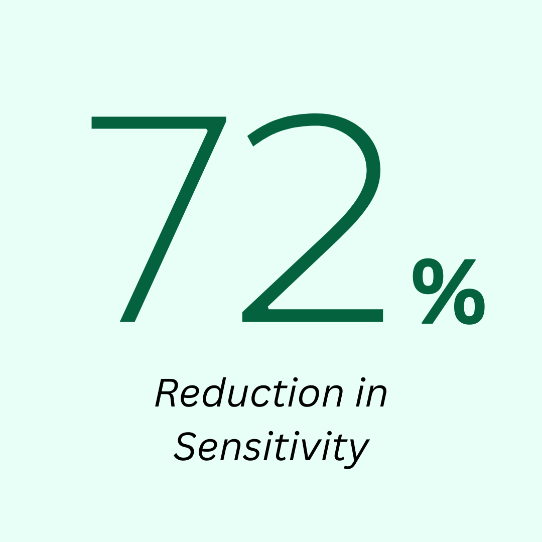 72% Reduction in Sensitivity