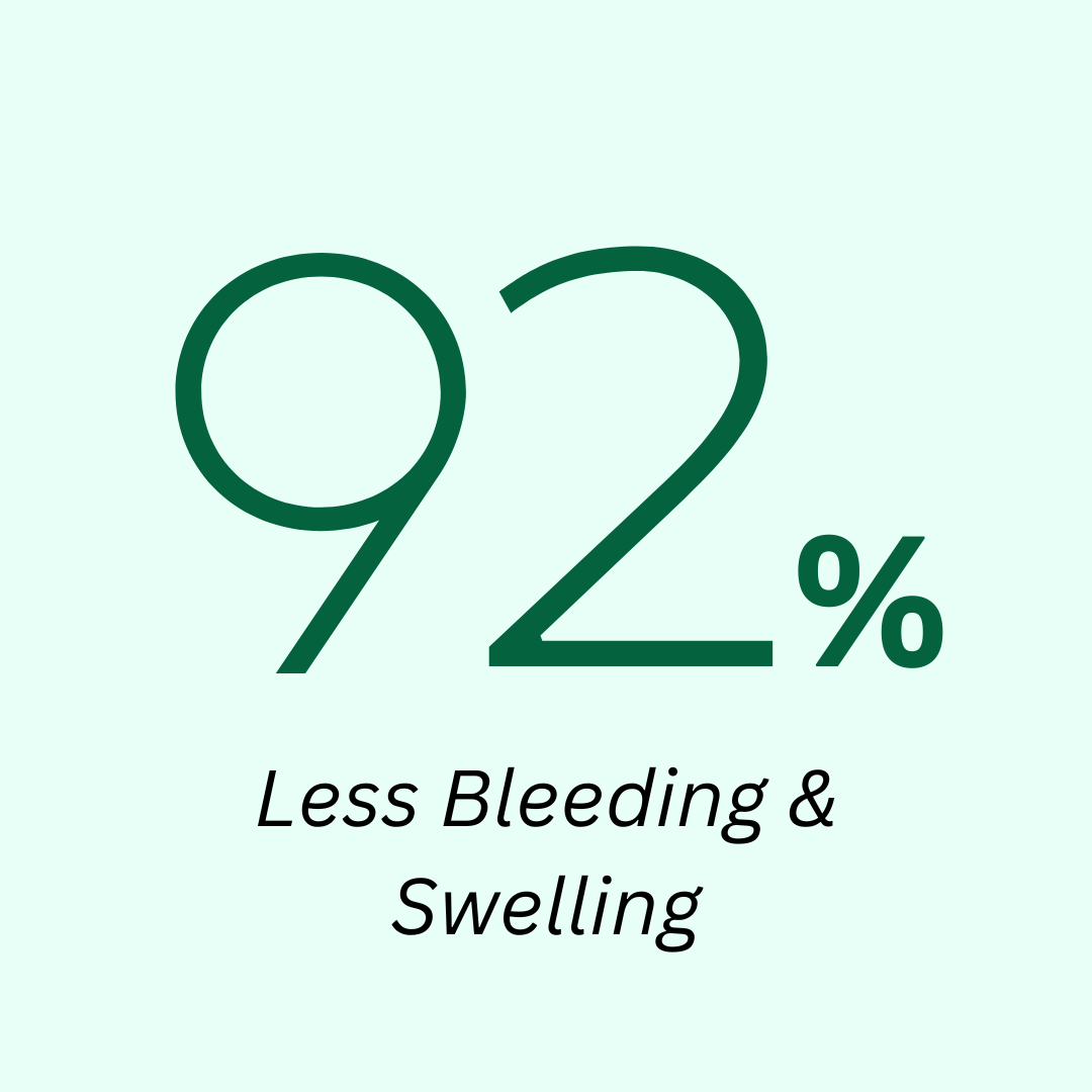 92% Less Bleeding and Swelling