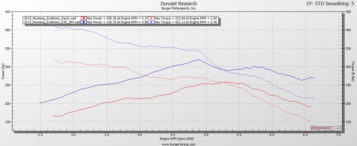 2.3L Ford Mustang Dyno JB4 tune tuner Tuning software