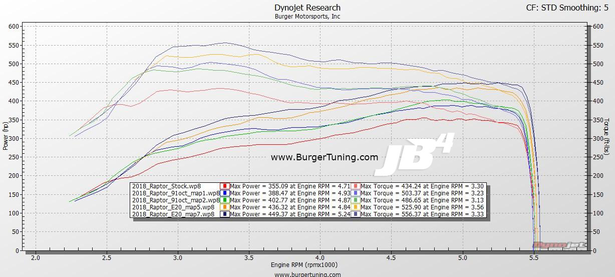 Burger Motorsports JB4 Raptor Dyno Testing on a 100% stock Raptor running JB4 map5