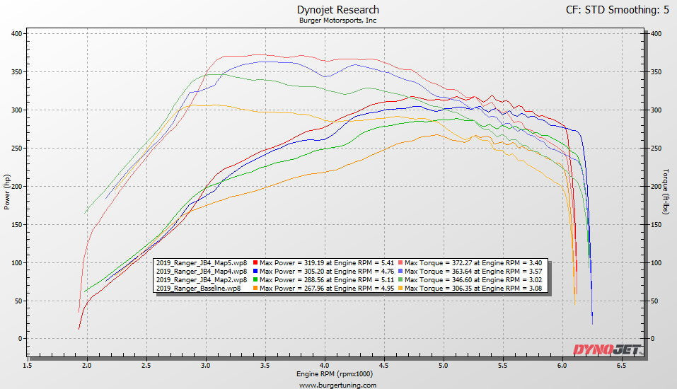 2019+ Ford Ranger 2.3L EcoBoost JB4 Dyno