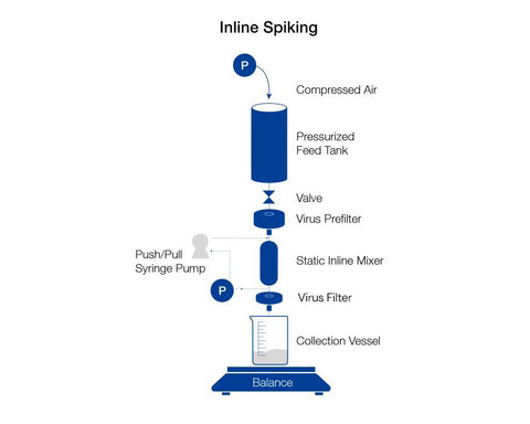 Figure 2: In-line Spiking Virus Removal Validation Flowchart