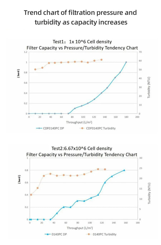 Trend chart of filtration pressure and turbidity as capacity increases