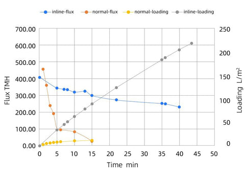 Figure 4: Flux and loading capacity versus time for virus removal filtration of feed solution for Inline and non-series cases