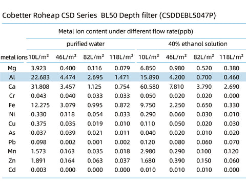 metal ion content under different flow rate through CSDDEBL50