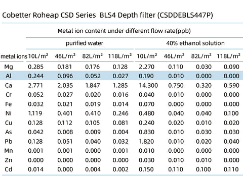 metal ion content under different flow rate through CSDCEBLS4