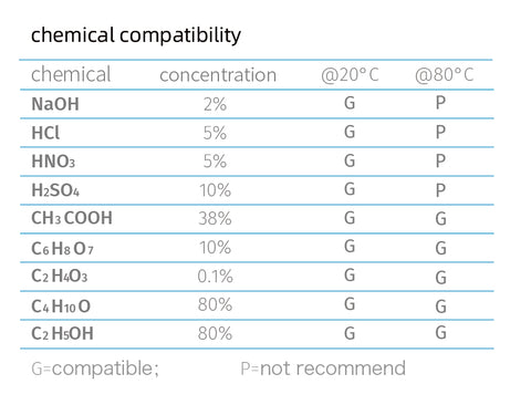 the chemical compatibility at 20°C and 80°C