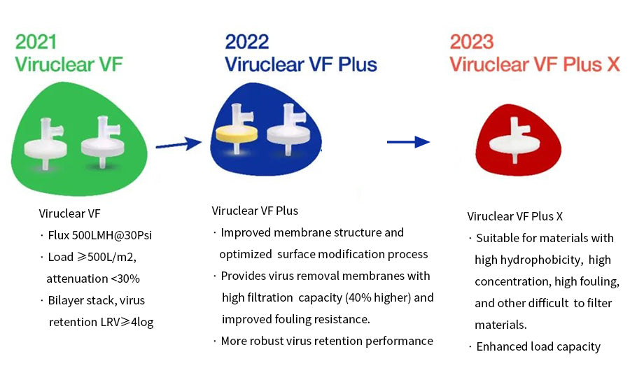 Features of Cobetter Viruclear VF series