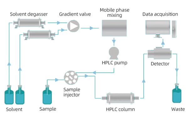 Figure 1: HPLC diagram
