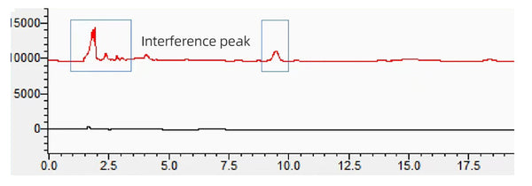 Figure 2: Interference peak