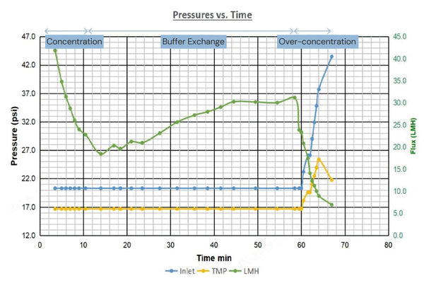 Figure 1 Trends in inlet pressure and flux through time