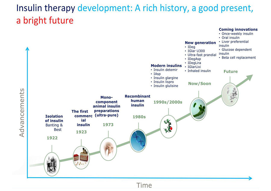 Figure 2 Insulin Therapeutics History and Progress