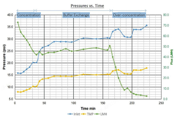 Figure 2 Trends in inlet pressure and flux through time