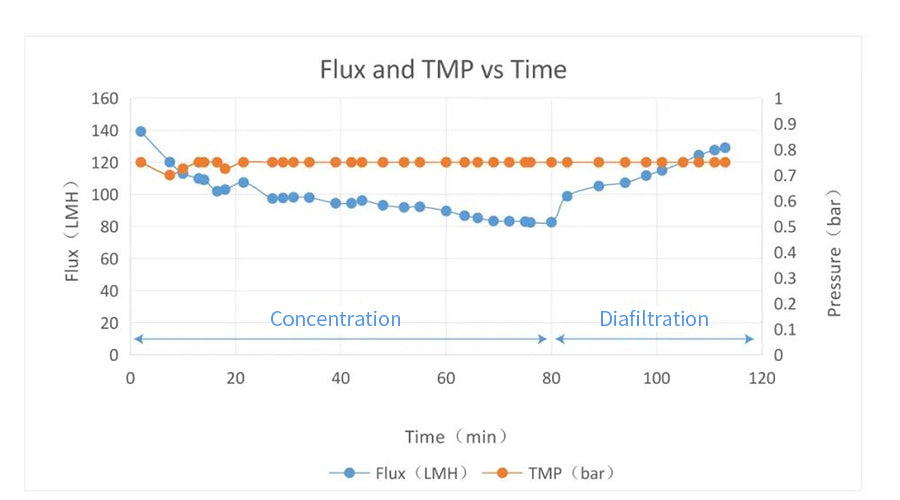 Figure 3 Flux and TMP vs. Time