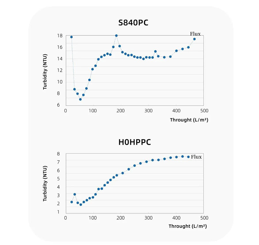 Figure 3 The trend of filtration turbidity with filtration load during S840PC filtration