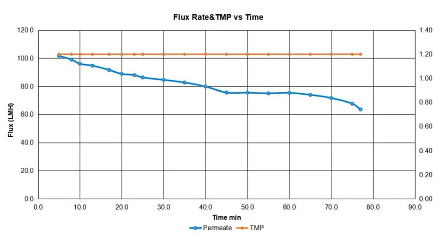Figure 4 Flux Rate & TMP vs. Time