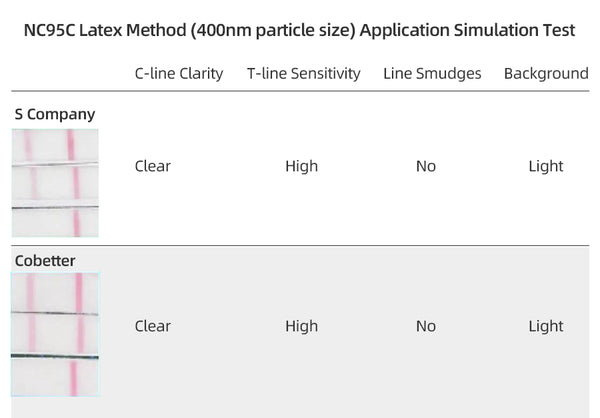 Figure 4 NC95C Latex Method (400nm particle size) Application Simulation Test