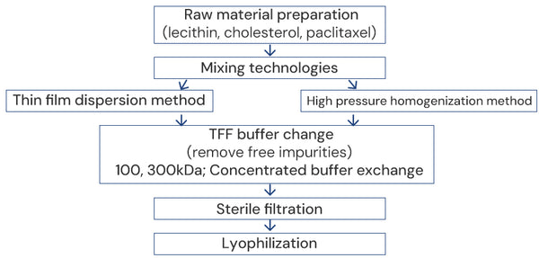 Figure 4 Process Route for the Preparation of Paclitaxel Liposomes