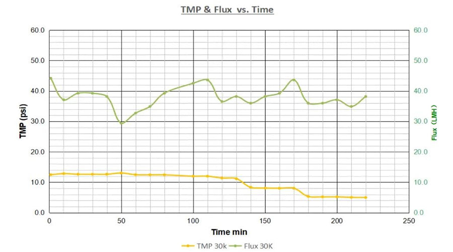 Figure 5 TMP & Flux vs. Time