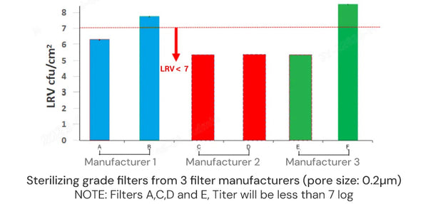 Figure 5 Performance of Different Sterile Filters