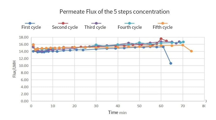 Figure 6 Permeate Flux of the 5 steps Concentration