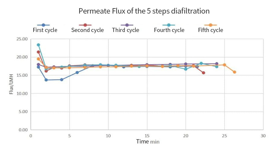 Figure 7 Permeate Flux of the 5 steps Diafiltration