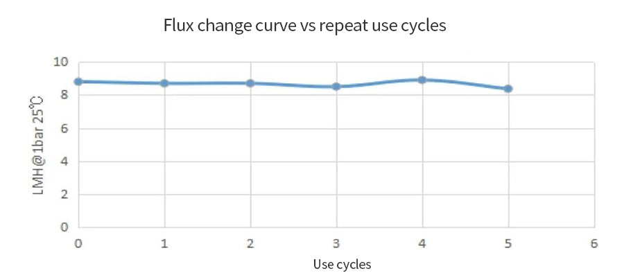 Figure 8 Flux Change Curve vs Repeat Use Cycles