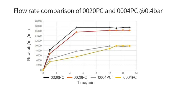 Flow rate comparison of 0020PC and 0004PC @0.4bar