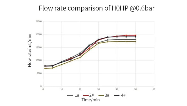 Flow rate comparison of H0HP @0.6bar