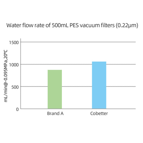 Water-flow-rate-of-500mL-PES-vacuum-filters-(0.22µm)