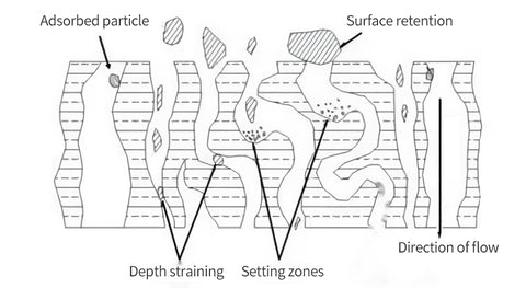 Figure 1: Traditional depth filtration