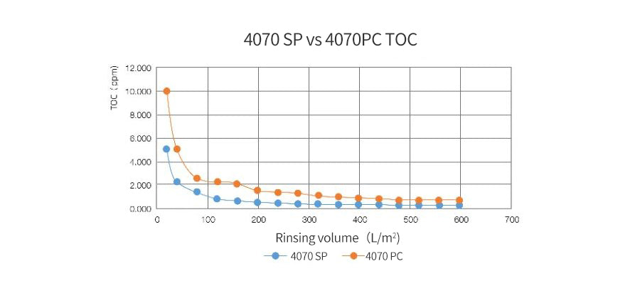 Comparison of water flushing requirements between conventional PC type and new SP type depth filters
