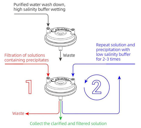 Figure 2 depth filtration process