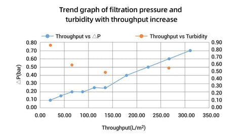 Figure 4 trend graph of filtration pressure turbidity with throughput increase