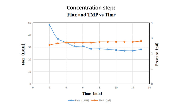 Figure 1: Concentration step: Flux and TMP vs. Time