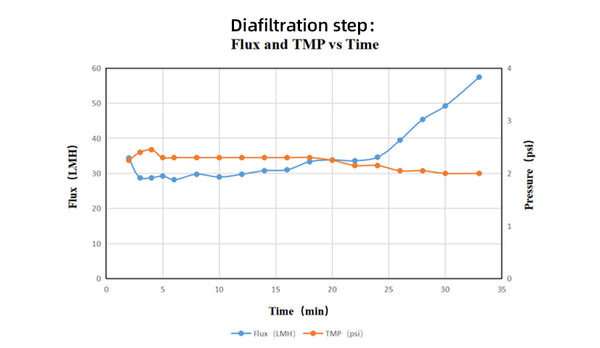 Figure 2: Diafiltration step: Flux and TMP vs. Time